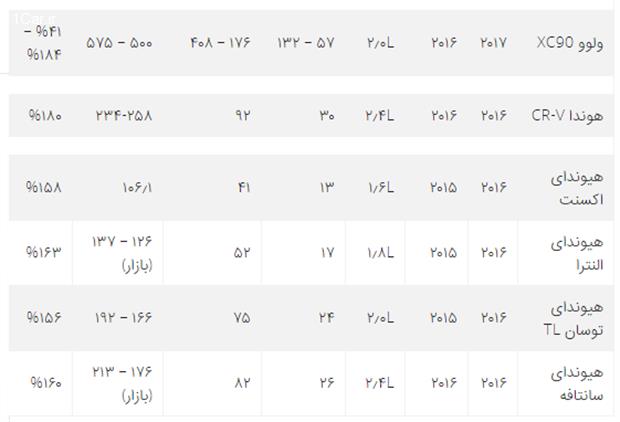 چرا خودرو در ایران گران است؟ (بخش پایانی)